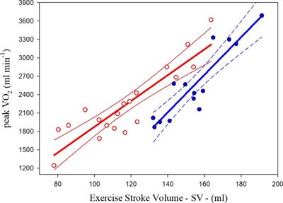 Assessment of Exercise Stroke Volume and Its Prediction From Oxygen Pulse in Paralympic Athletes With Locomotor Impairments: Cardiac Long-Term Adaptations Are Possible